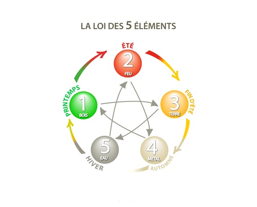 la loi ds 5 éléments