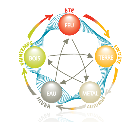 les 5 éléments et affections